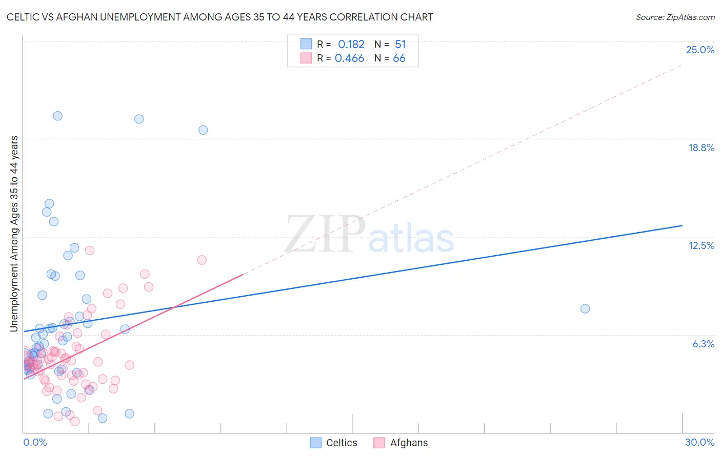 Celtic vs Afghan Unemployment Among Ages 35 to 44 years