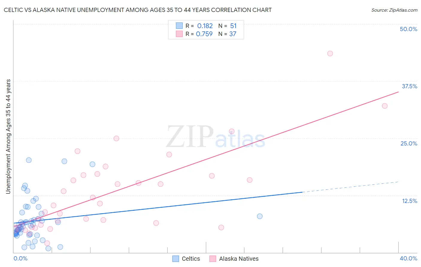 Celtic vs Alaska Native Unemployment Among Ages 35 to 44 years