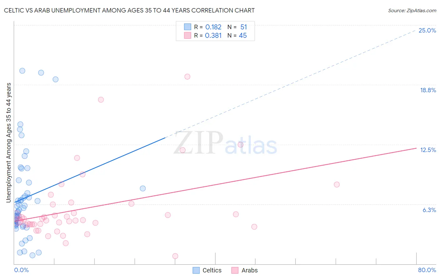 Celtic vs Arab Unemployment Among Ages 35 to 44 years