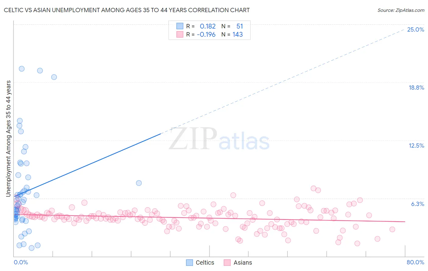 Celtic vs Asian Unemployment Among Ages 35 to 44 years
