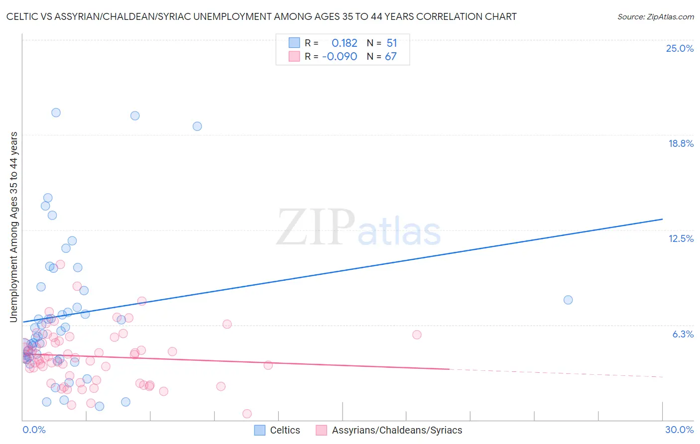 Celtic vs Assyrian/Chaldean/Syriac Unemployment Among Ages 35 to 44 years