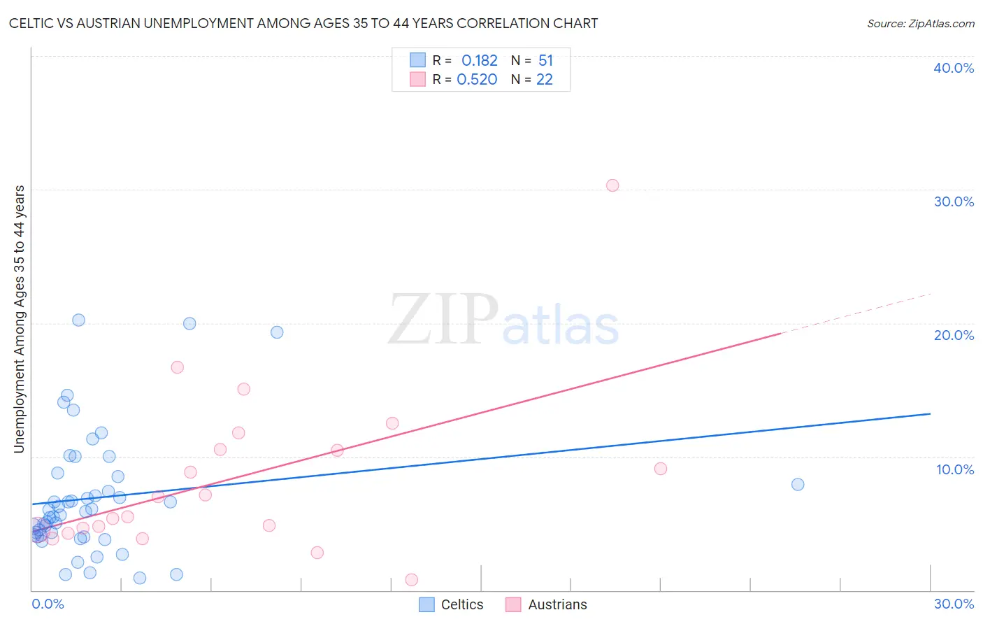 Celtic vs Austrian Unemployment Among Ages 35 to 44 years