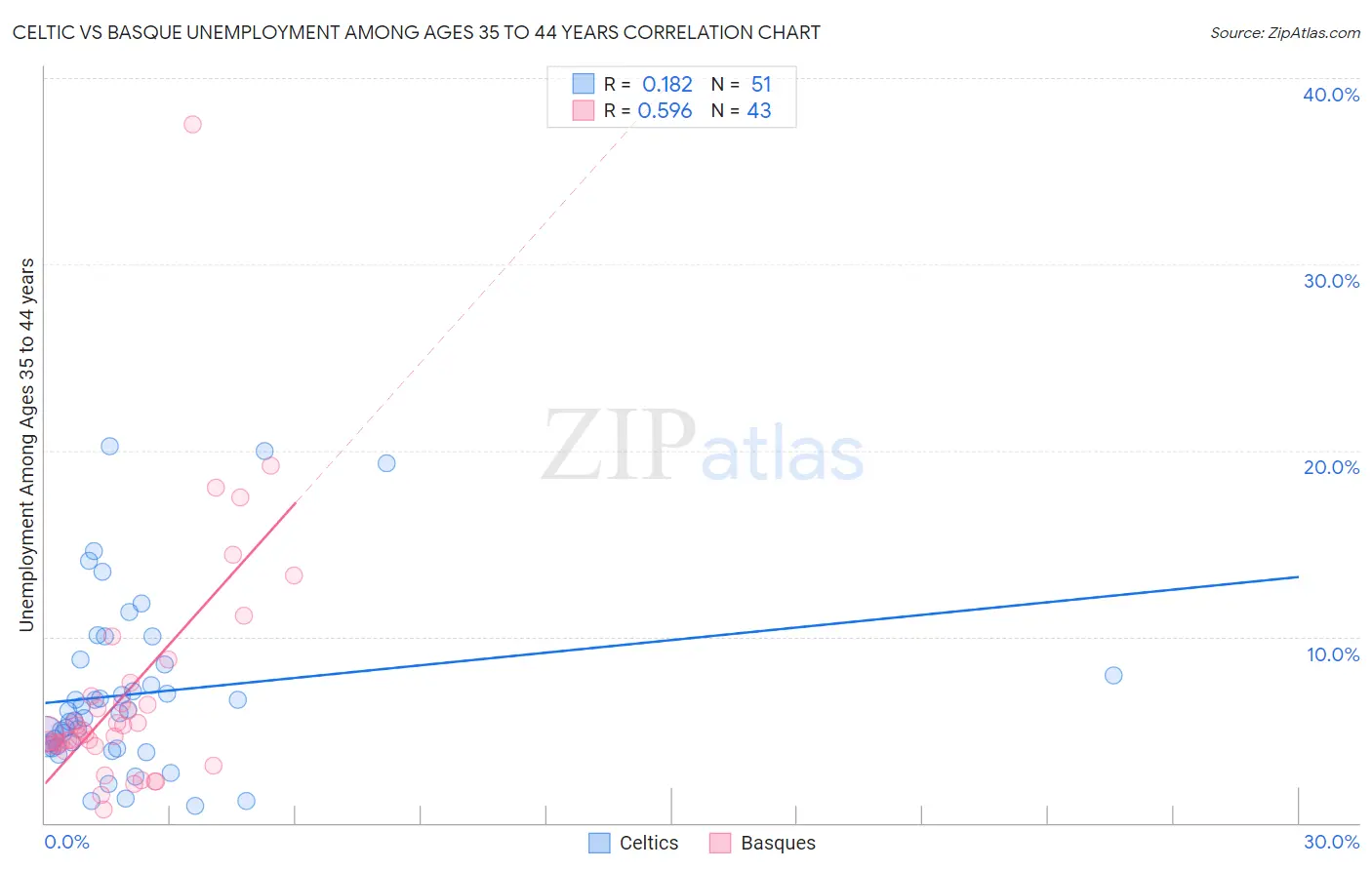 Celtic vs Basque Unemployment Among Ages 35 to 44 years
