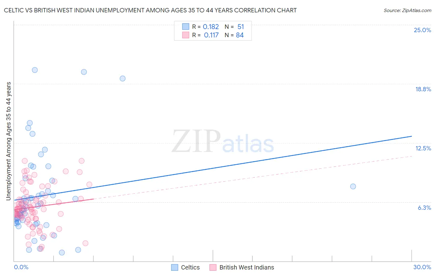 Celtic vs British West Indian Unemployment Among Ages 35 to 44 years