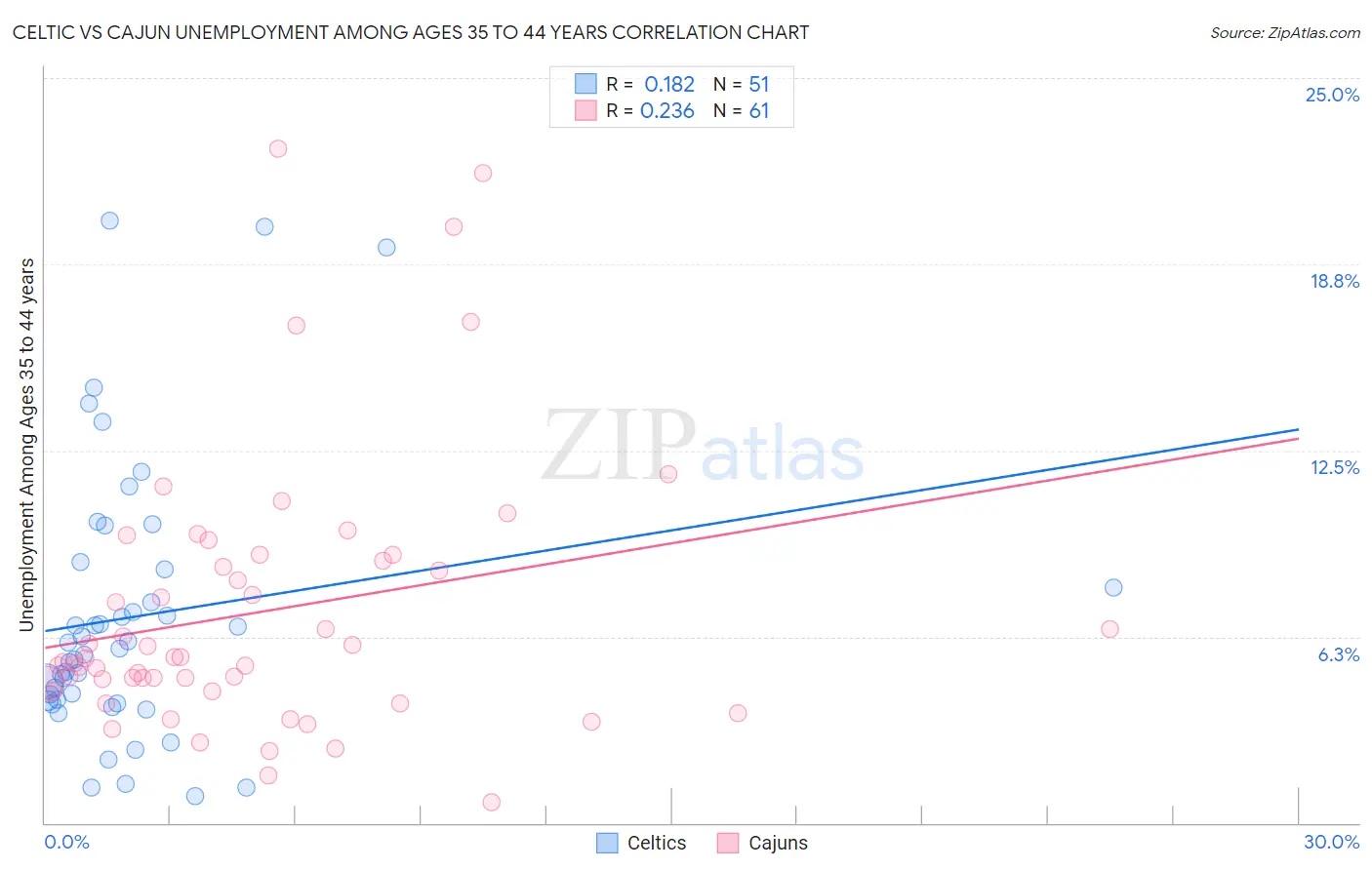 Celtic vs Cajun Unemployment Among Ages 35 to 44 years