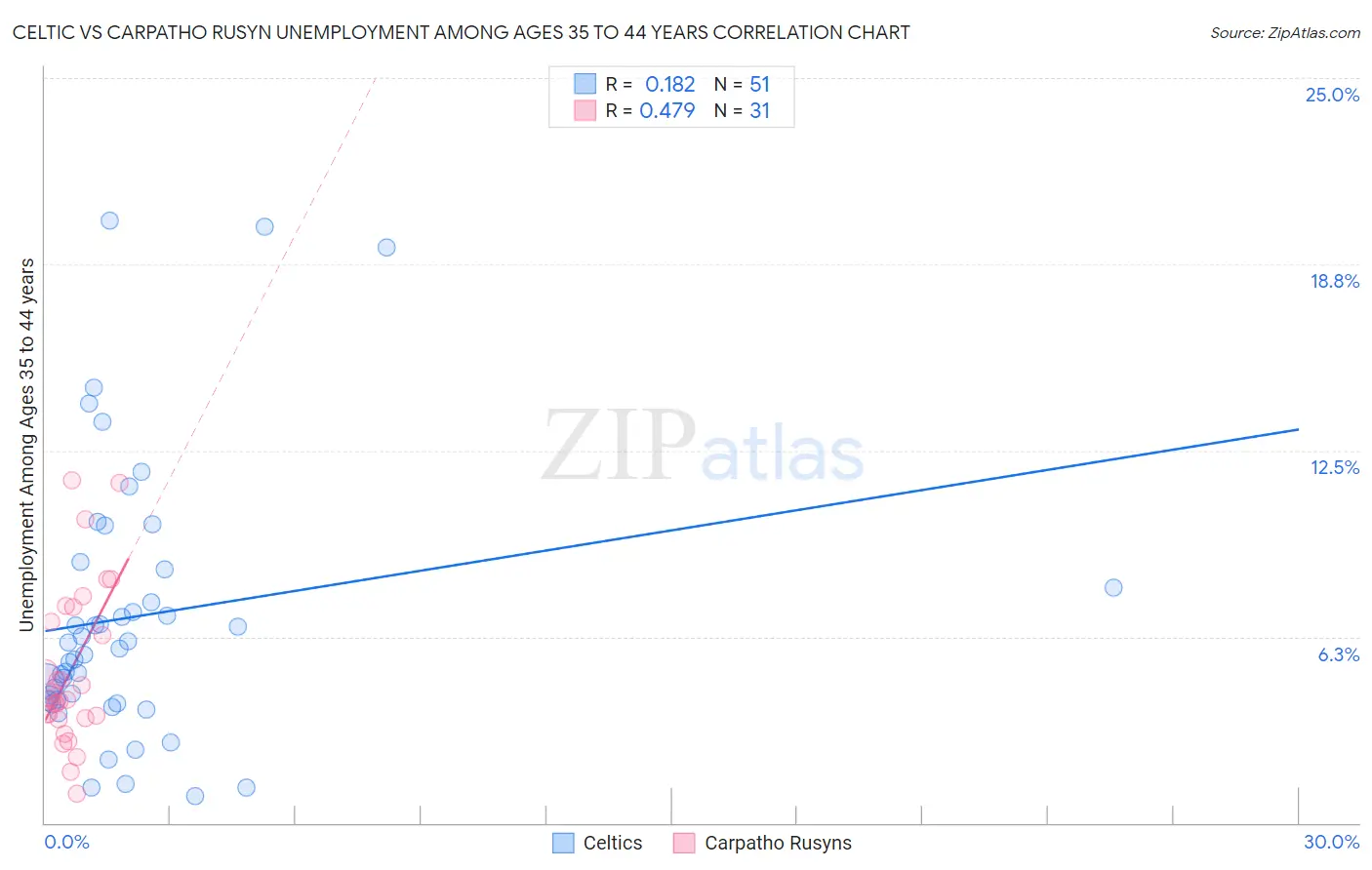 Celtic vs Carpatho Rusyn Unemployment Among Ages 35 to 44 years