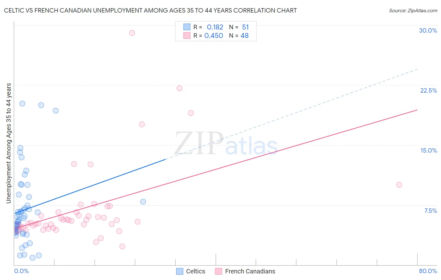 Celtic vs French Canadian Unemployment Among Ages 35 to 44 years