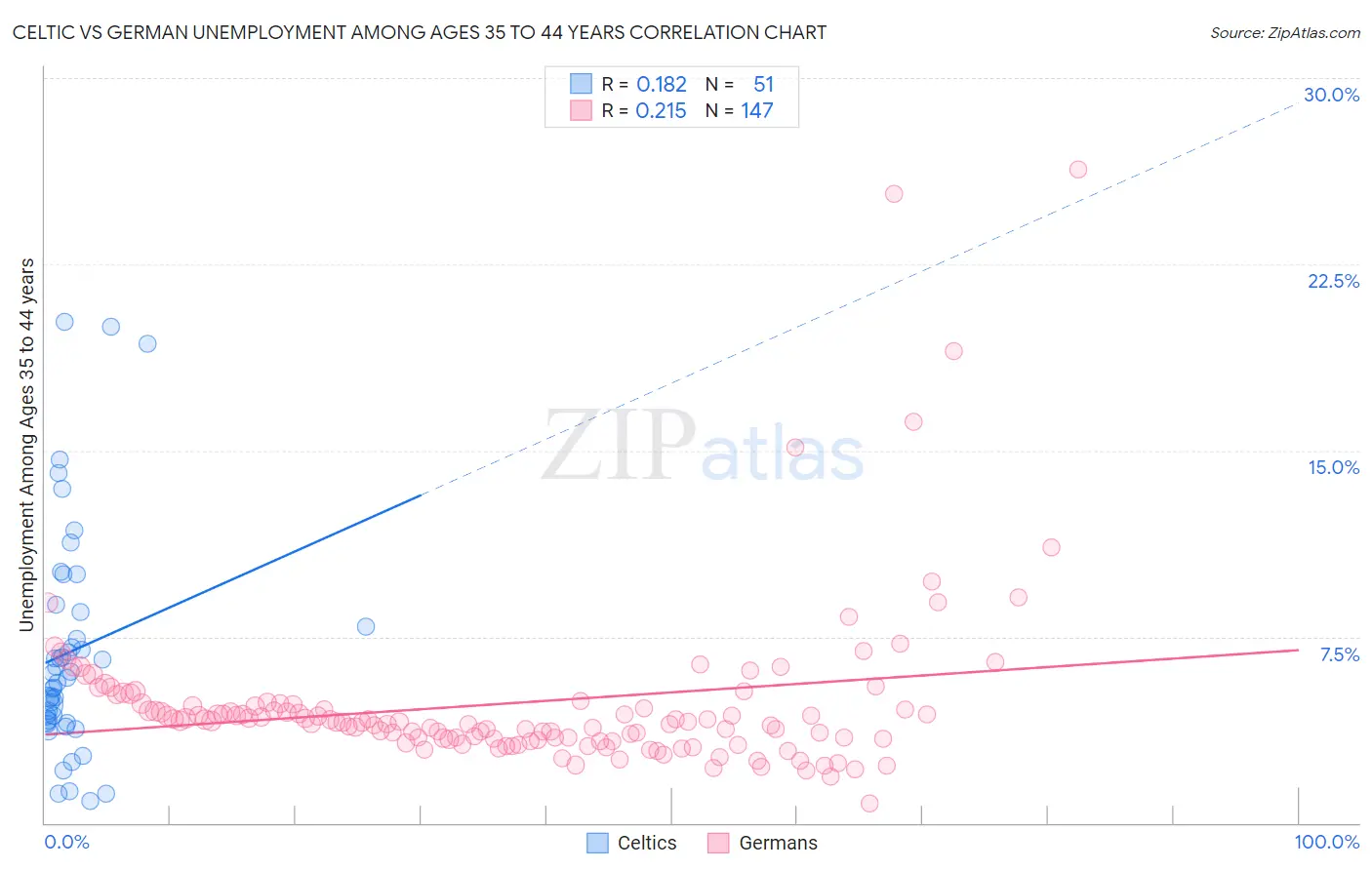 Celtic vs German Unemployment Among Ages 35 to 44 years