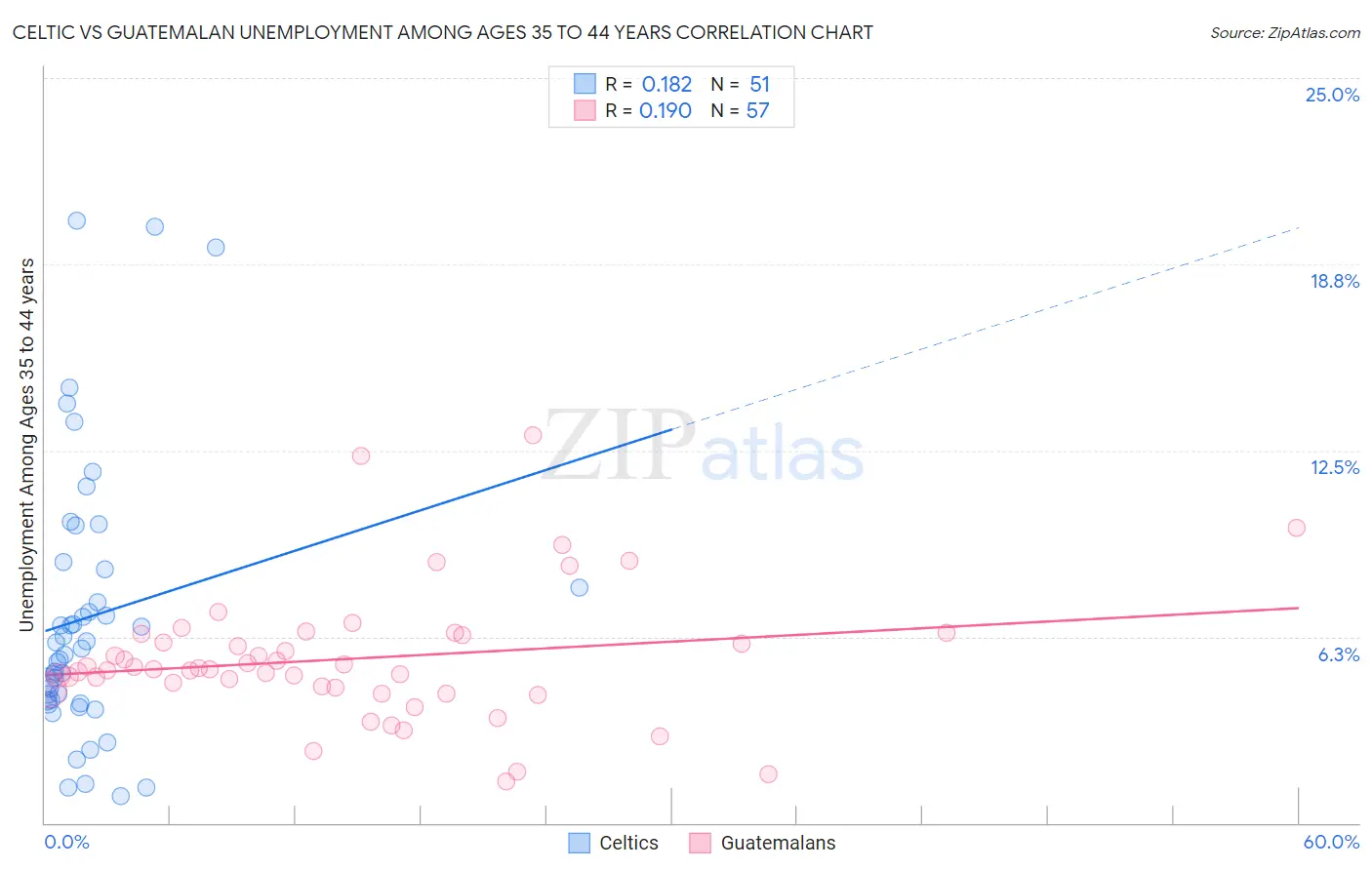 Celtic vs Guatemalan Unemployment Among Ages 35 to 44 years