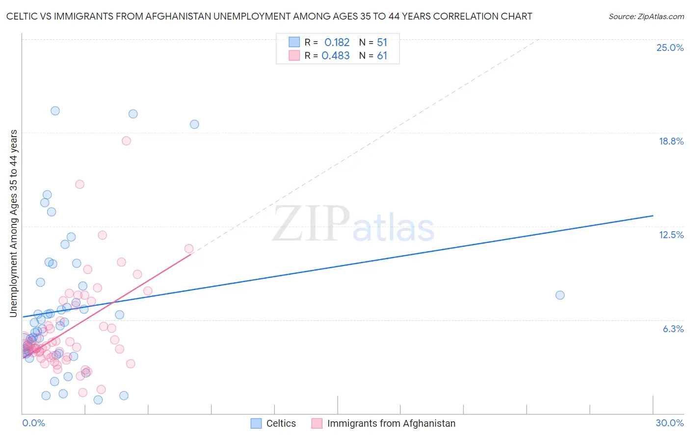 Celtic vs Immigrants from Afghanistan Unemployment Among Ages 35 to 44 years