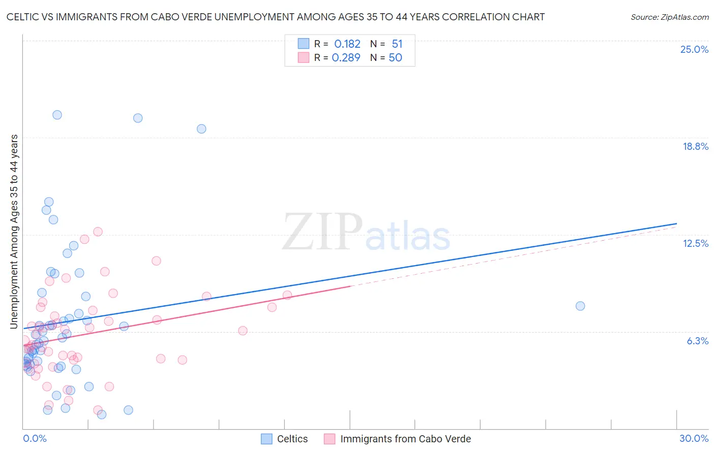 Celtic vs Immigrants from Cabo Verde Unemployment Among Ages 35 to 44 years