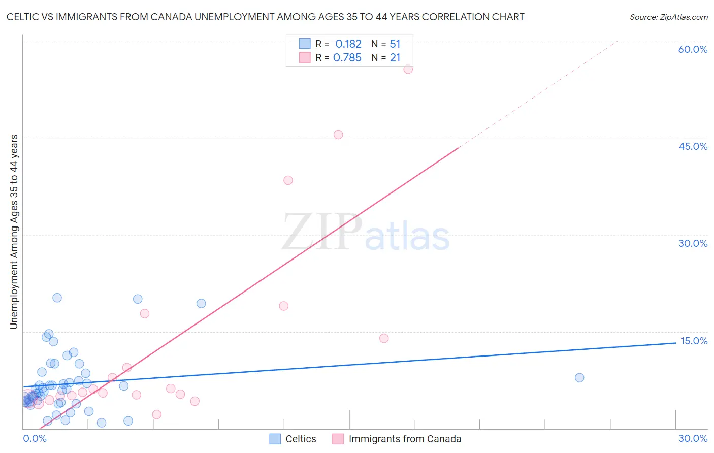 Celtic vs Immigrants from Canada Unemployment Among Ages 35 to 44 years