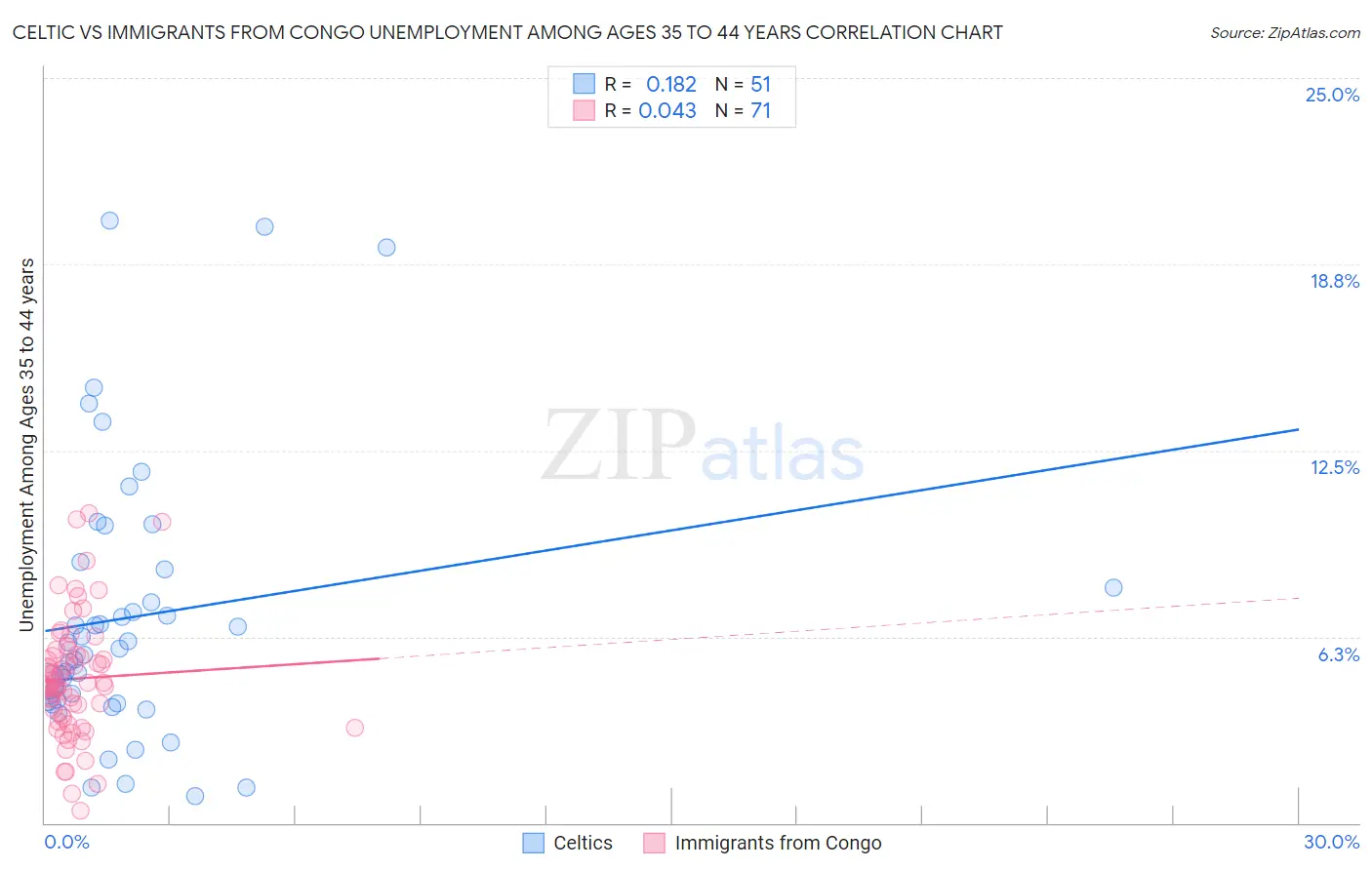 Celtic vs Immigrants from Congo Unemployment Among Ages 35 to 44 years