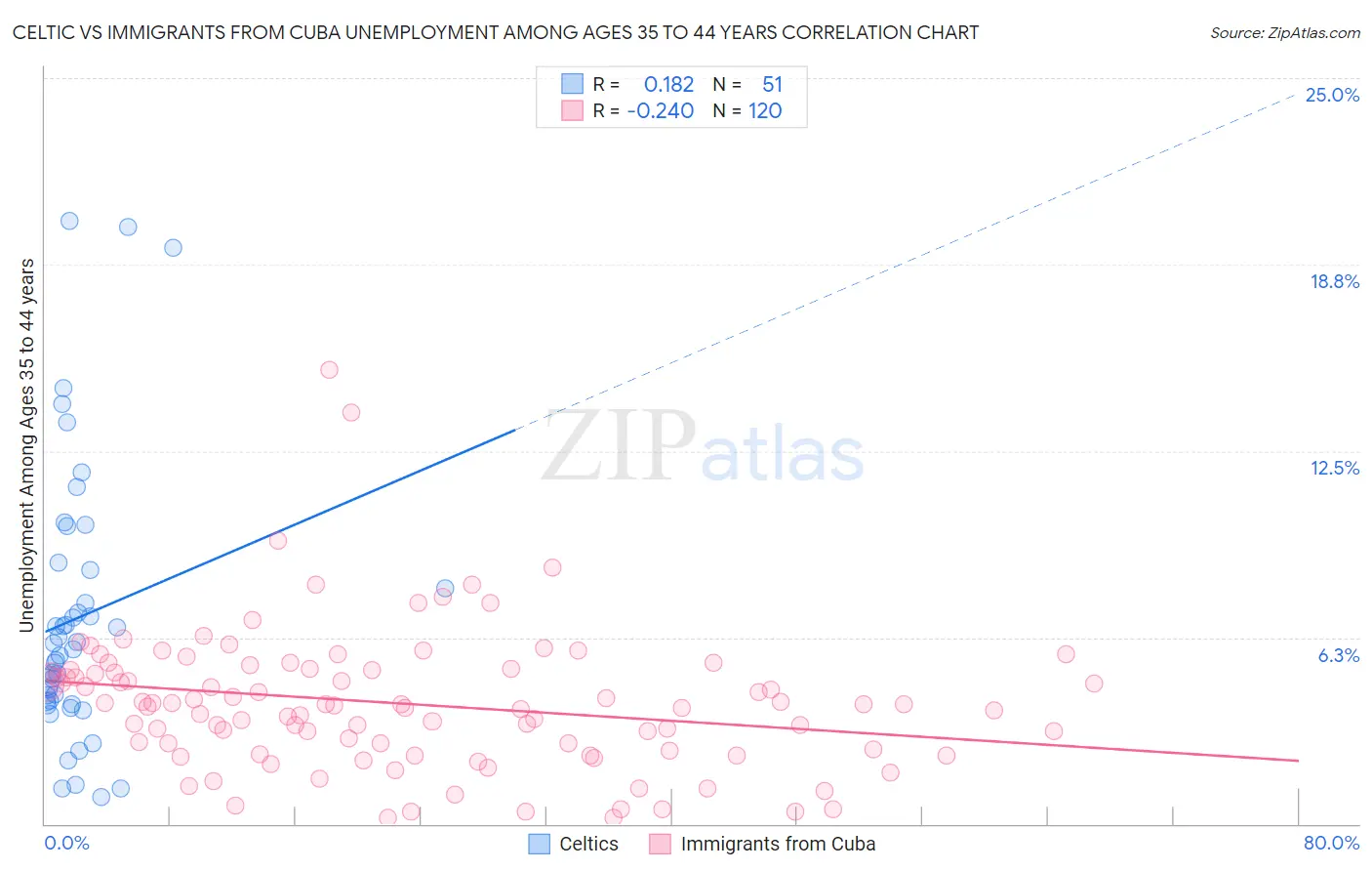 Celtic vs Immigrants from Cuba Unemployment Among Ages 35 to 44 years