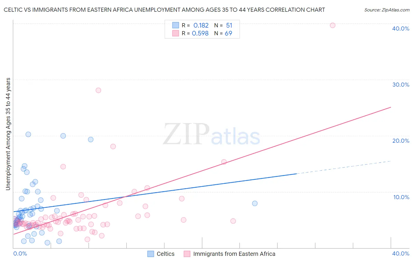 Celtic vs Immigrants from Eastern Africa Unemployment Among Ages 35 to 44 years