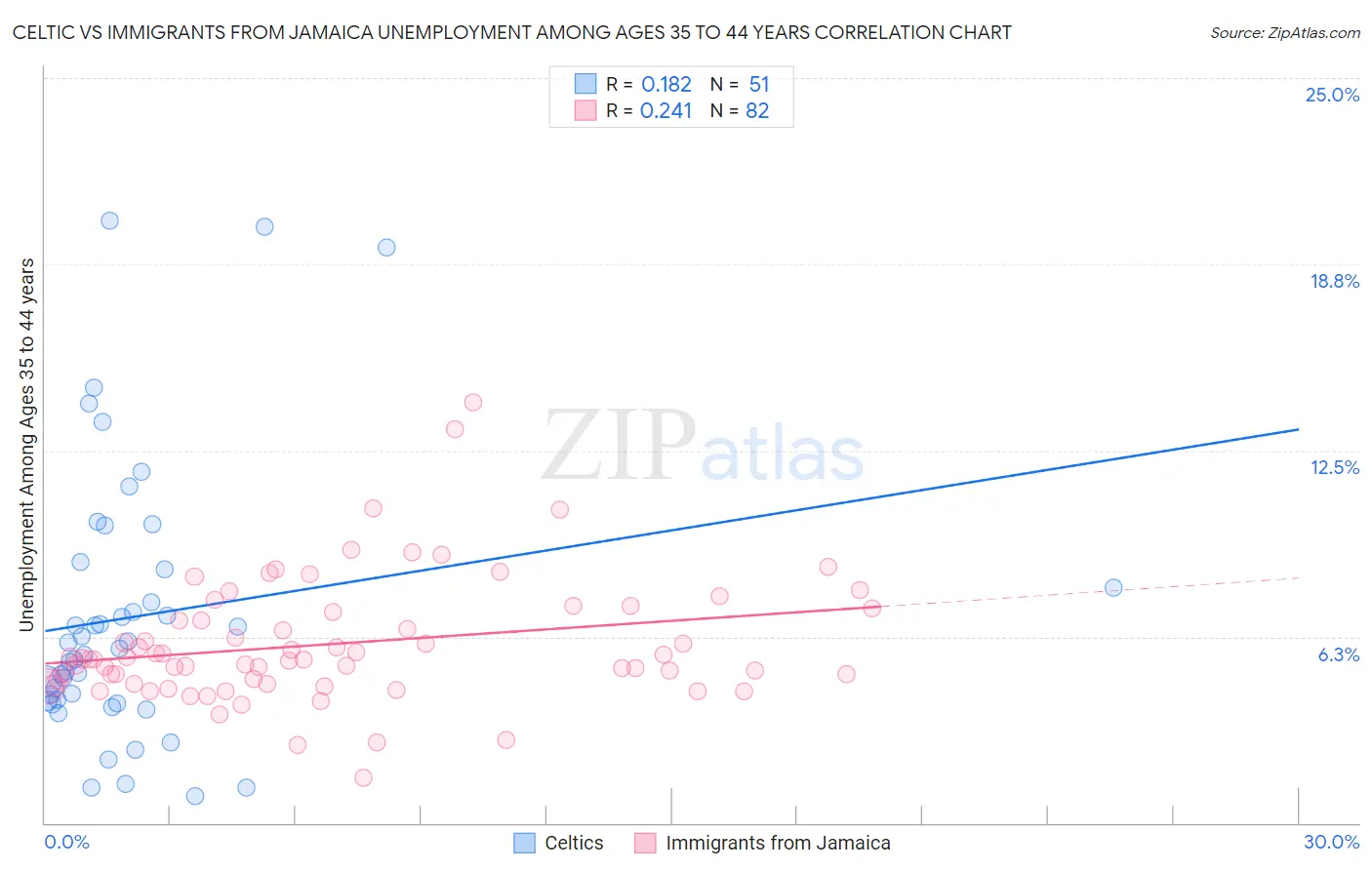 Celtic vs Immigrants from Jamaica Unemployment Among Ages 35 to 44 years