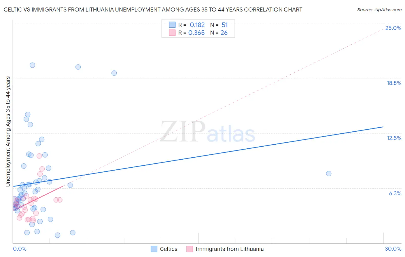 Celtic vs Immigrants from Lithuania Unemployment Among Ages 35 to 44 years