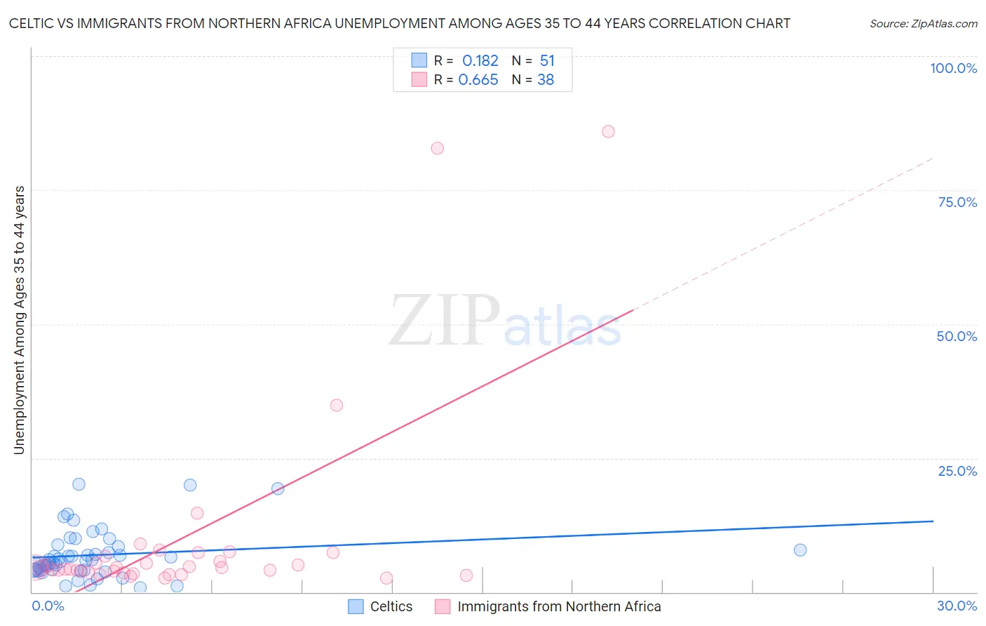 Celtic vs Immigrants from Northern Africa Unemployment Among Ages 35 to 44 years