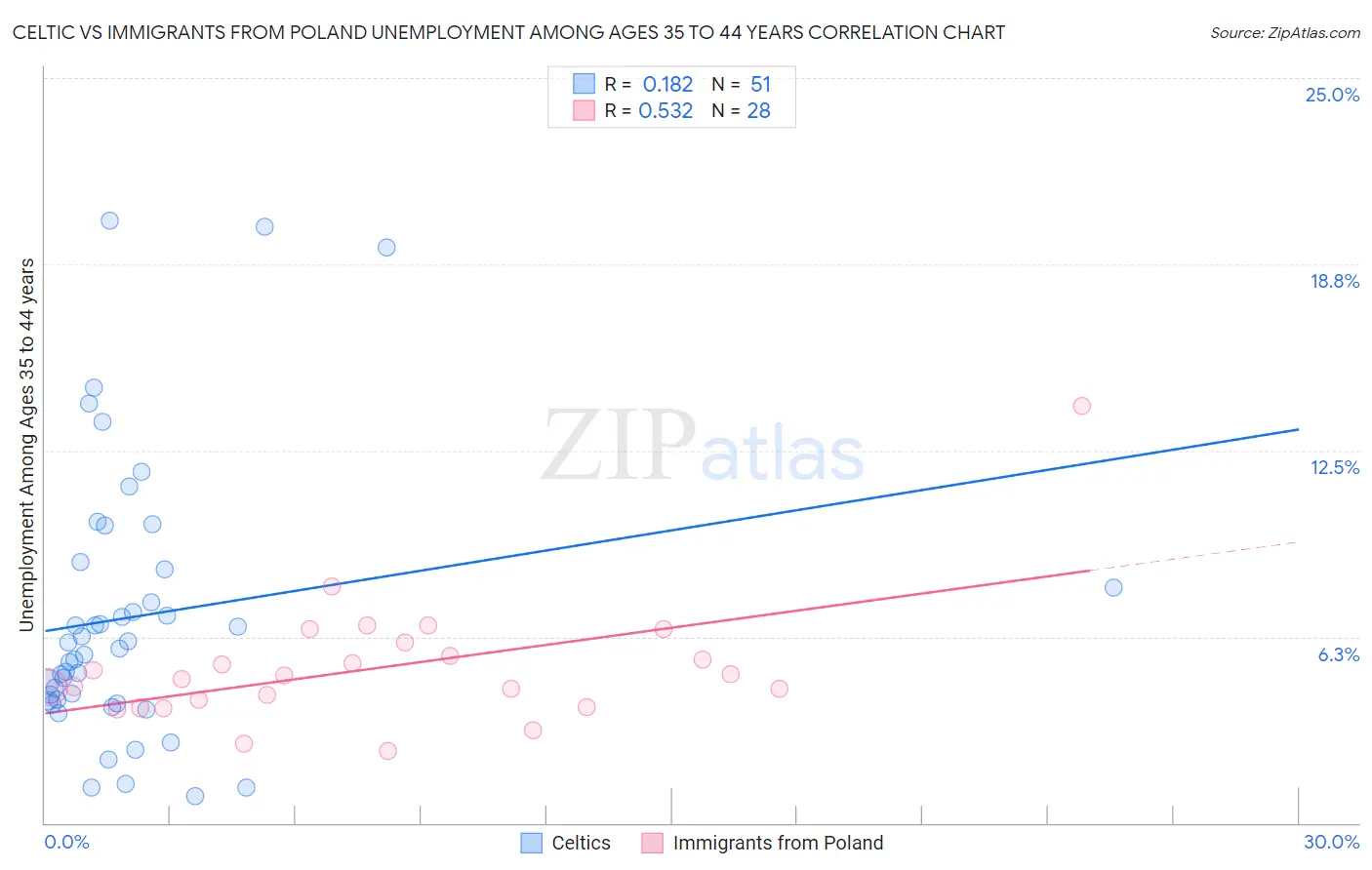 Celtic vs Immigrants from Poland Unemployment Among Ages 35 to 44 years