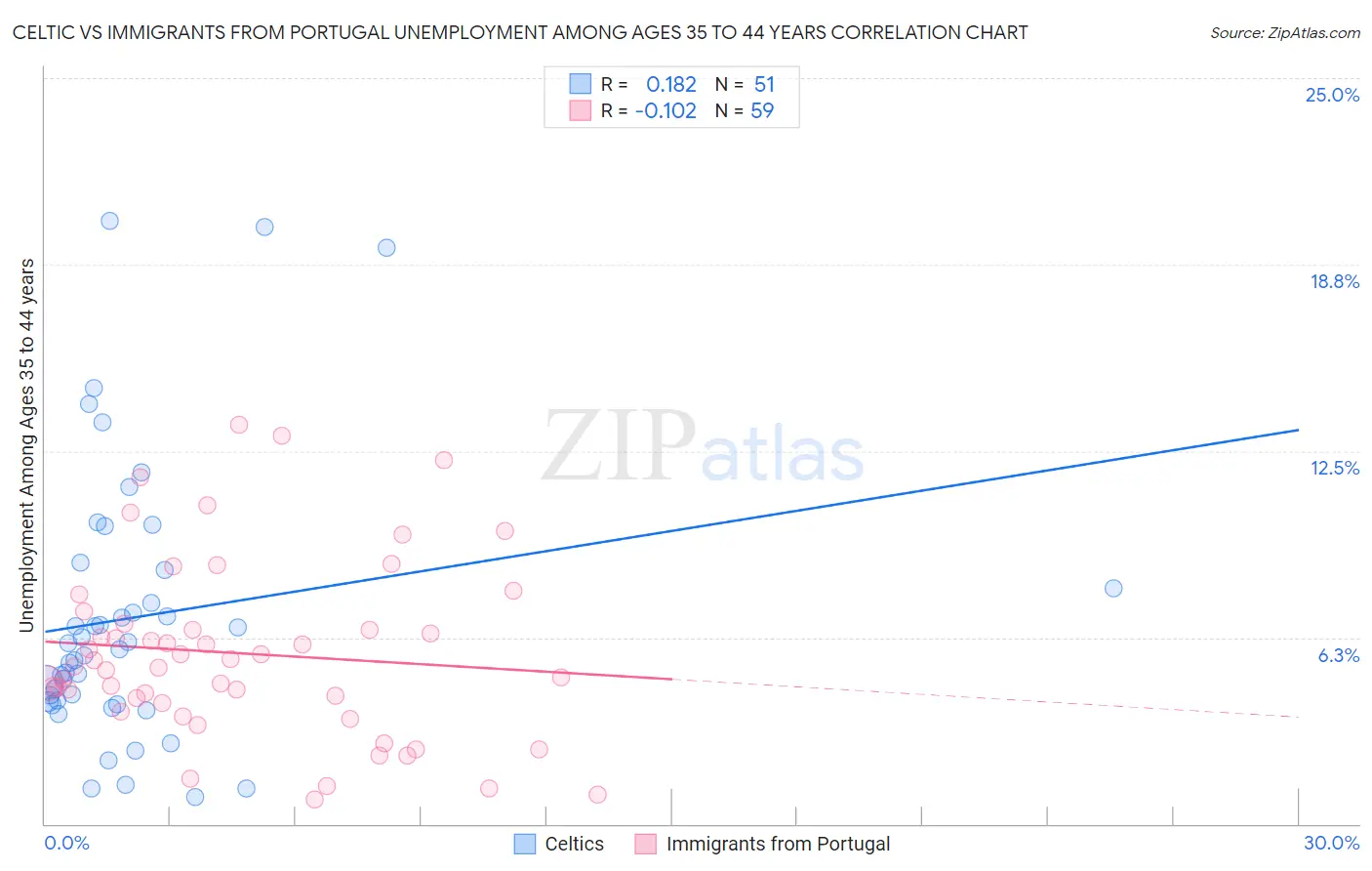 Celtic vs Immigrants from Portugal Unemployment Among Ages 35 to 44 years