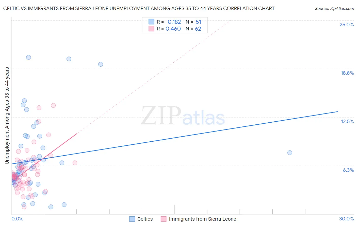 Celtic vs Immigrants from Sierra Leone Unemployment Among Ages 35 to 44 years