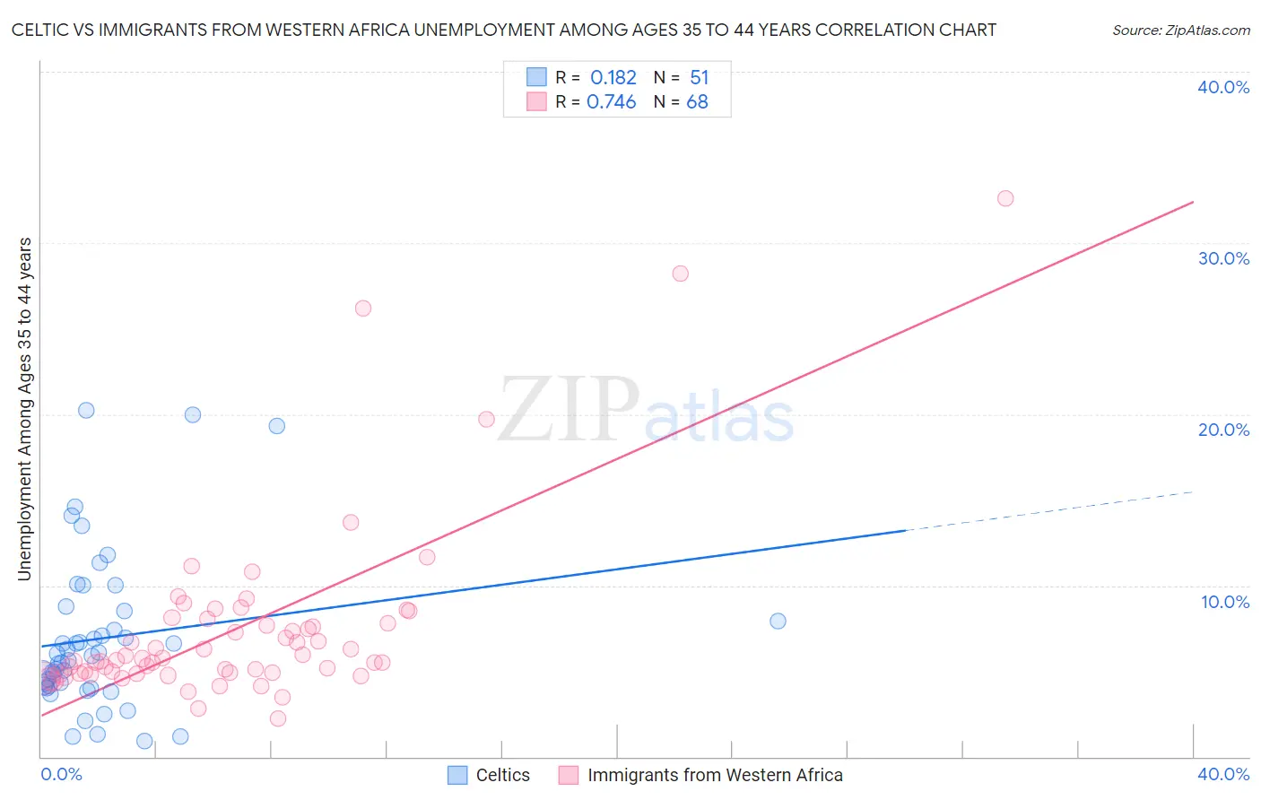Celtic vs Immigrants from Western Africa Unemployment Among Ages 35 to 44 years
