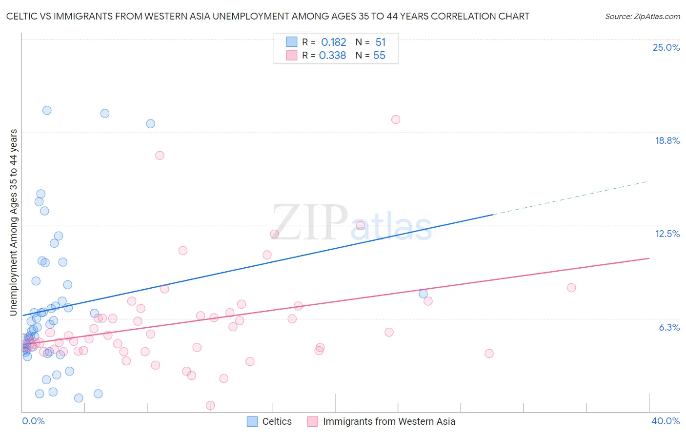 Celtic vs Immigrants from Western Asia Unemployment Among Ages 35 to 44 years