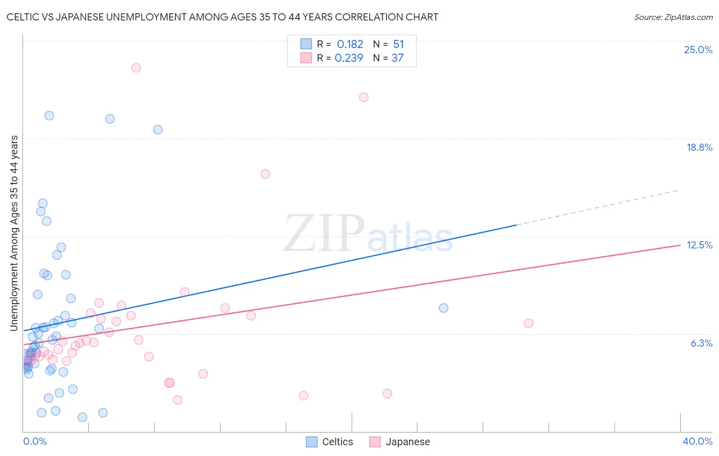 Celtic vs Japanese Unemployment Among Ages 35 to 44 years