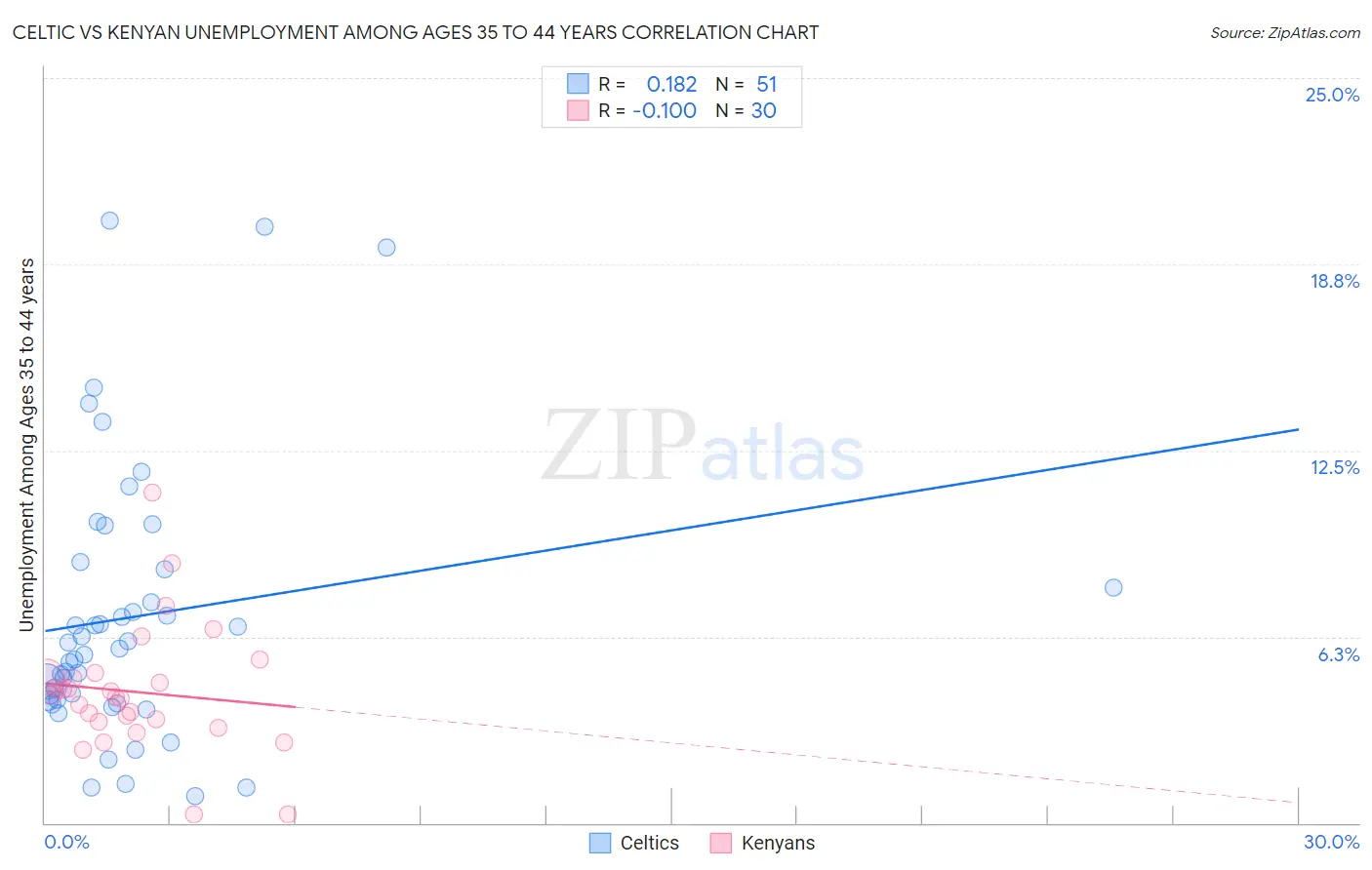 Celtic vs Kenyan Unemployment Among Ages 35 to 44 years