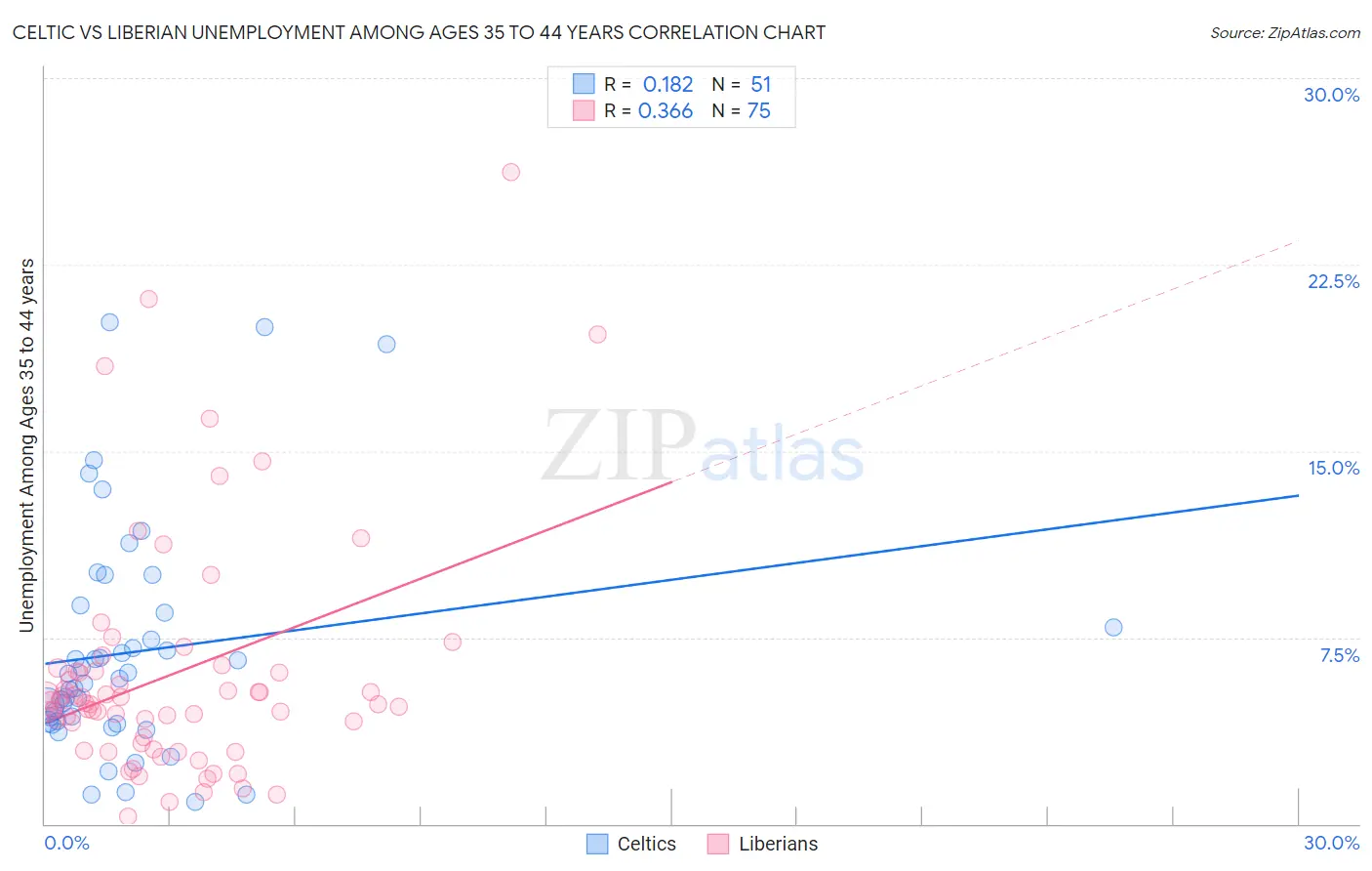 Celtic vs Liberian Unemployment Among Ages 35 to 44 years