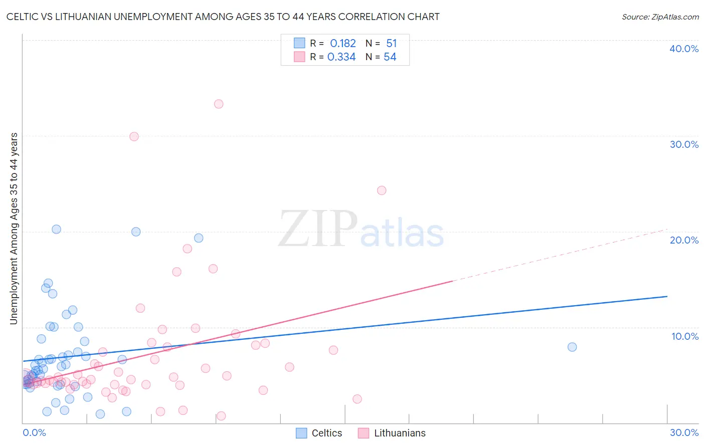 Celtic vs Lithuanian Unemployment Among Ages 35 to 44 years