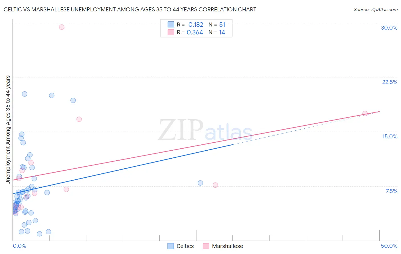Celtic vs Marshallese Unemployment Among Ages 35 to 44 years