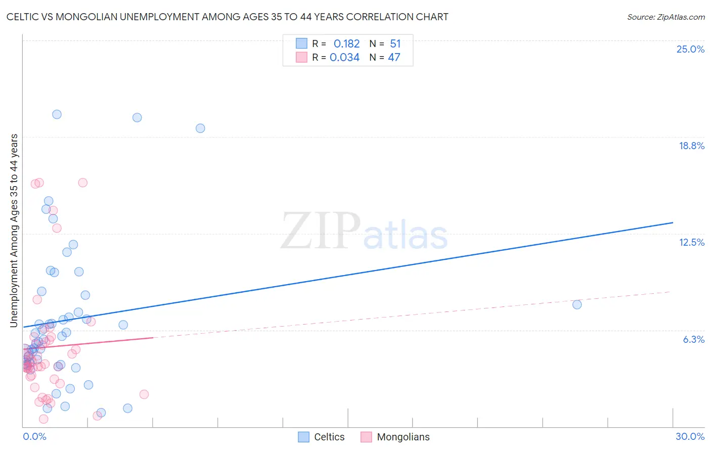 Celtic vs Mongolian Unemployment Among Ages 35 to 44 years