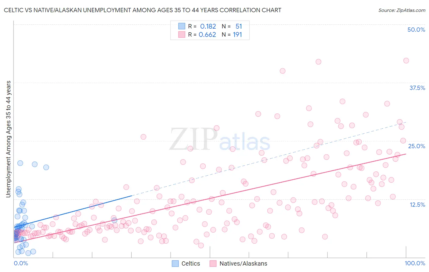 Celtic vs Native/Alaskan Unemployment Among Ages 35 to 44 years