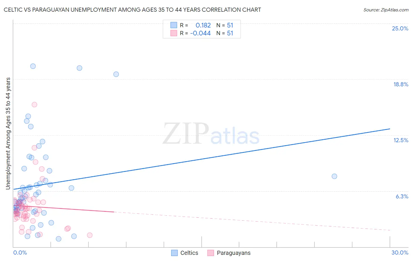Celtic vs Paraguayan Unemployment Among Ages 35 to 44 years