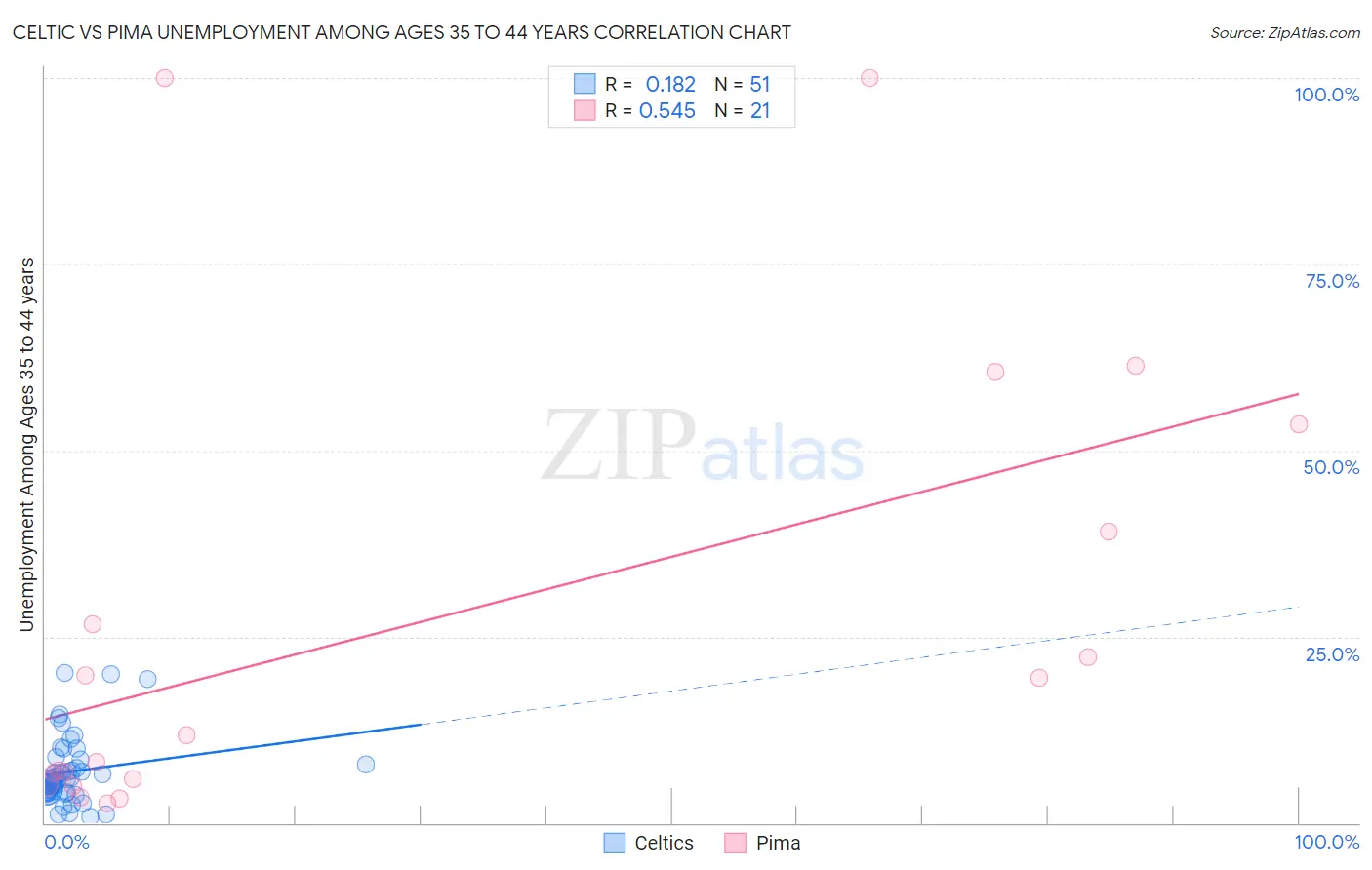 Celtic vs Pima Unemployment Among Ages 35 to 44 years