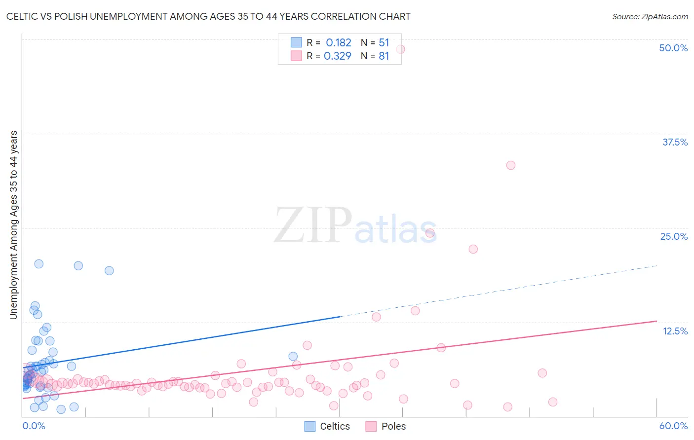 Celtic vs Polish Unemployment Among Ages 35 to 44 years