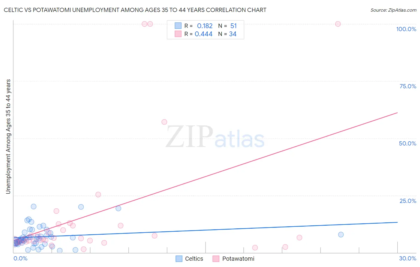 Celtic vs Potawatomi Unemployment Among Ages 35 to 44 years
