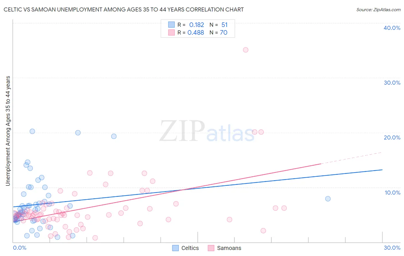 Celtic vs Samoan Unemployment Among Ages 35 to 44 years