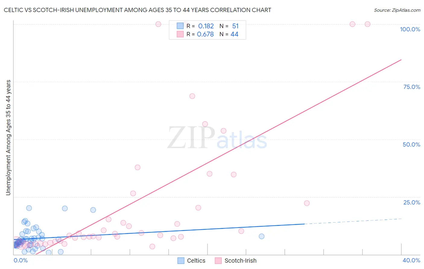 Celtic vs Scotch-Irish Unemployment Among Ages 35 to 44 years