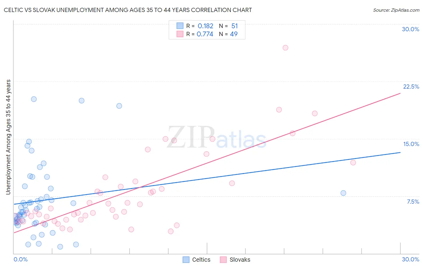 Celtic vs Slovak Unemployment Among Ages 35 to 44 years