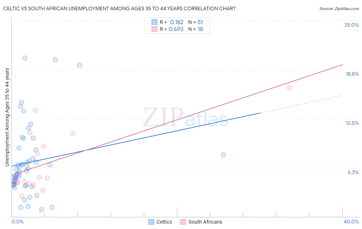 Celtic vs South African Unemployment Among Ages 35 to 44 years