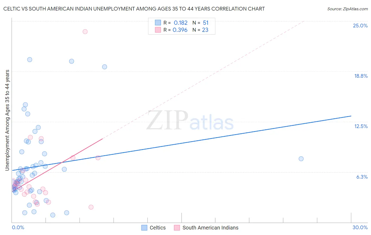 Celtic vs South American Indian Unemployment Among Ages 35 to 44 years