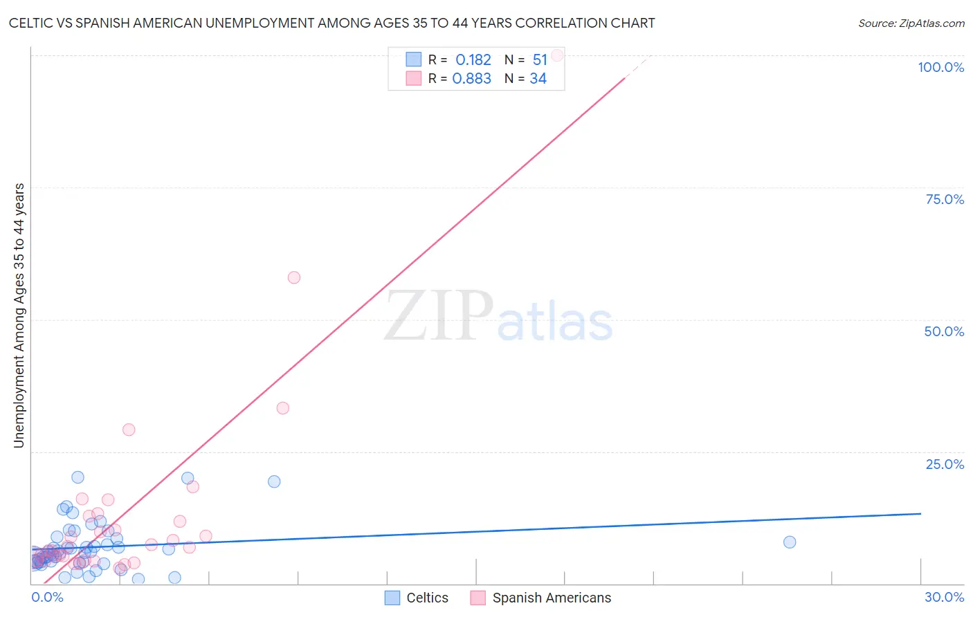Celtic vs Spanish American Unemployment Among Ages 35 to 44 years