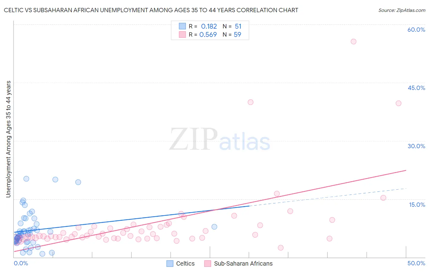 Celtic vs Subsaharan African Unemployment Among Ages 35 to 44 years