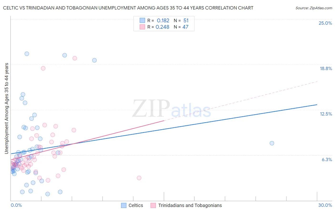 Celtic vs Trinidadian and Tobagonian Unemployment Among Ages 35 to 44 years