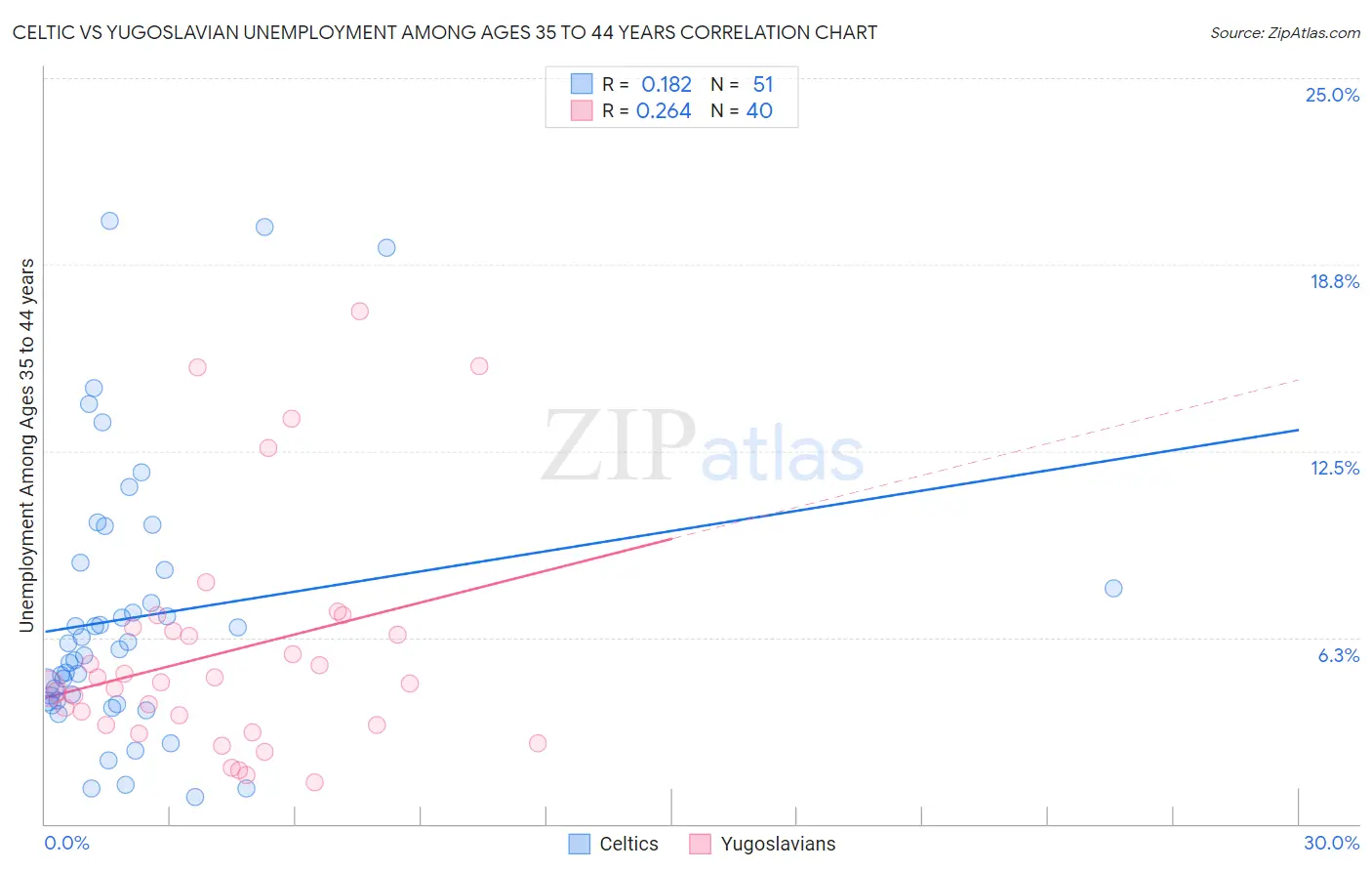 Celtic vs Yugoslavian Unemployment Among Ages 35 to 44 years
