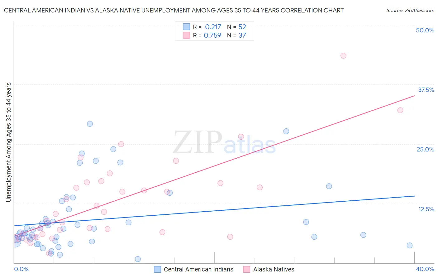 Central American Indian vs Alaska Native Unemployment Among Ages 35 to 44 years