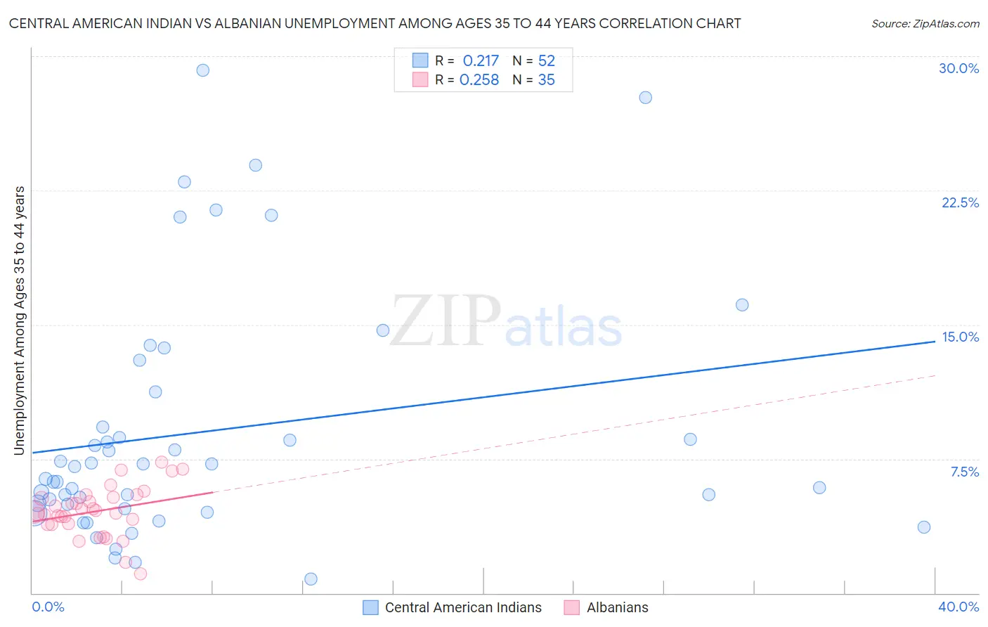 Central American Indian vs Albanian Unemployment Among Ages 35 to 44 years