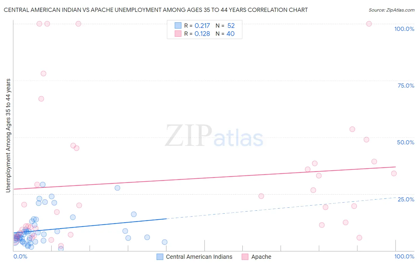 Central American Indian vs Apache Unemployment Among Ages 35 to 44 years